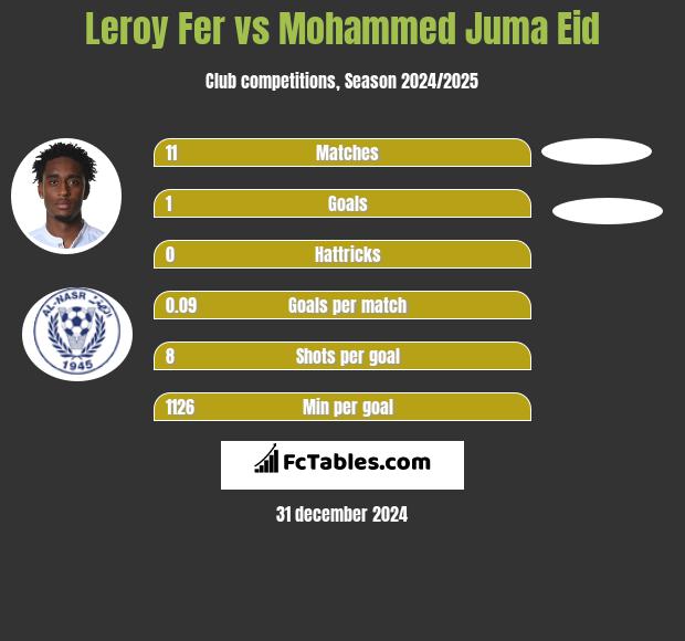 Leroy Fer vs Mohammed Juma Eid h2h player stats