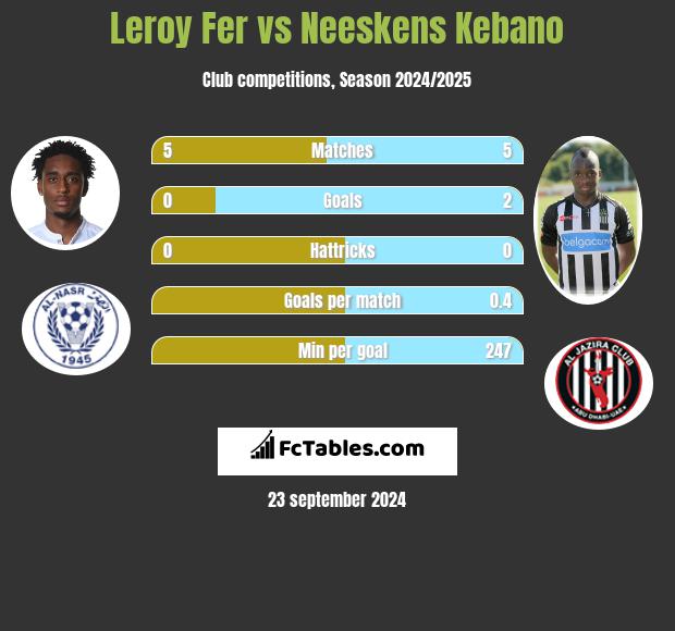 Leroy Fer vs Neeskens Kebano h2h player stats