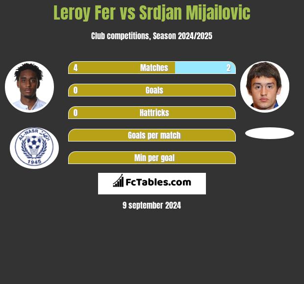 Leroy Fer vs Srdjan Mijailovic h2h player stats