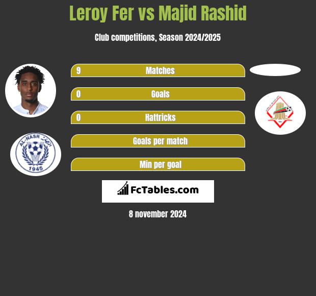 Leroy Fer vs Majid Rashid h2h player stats