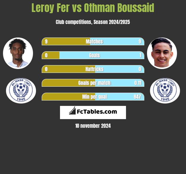 Leroy Fer vs Othman Boussaid h2h player stats