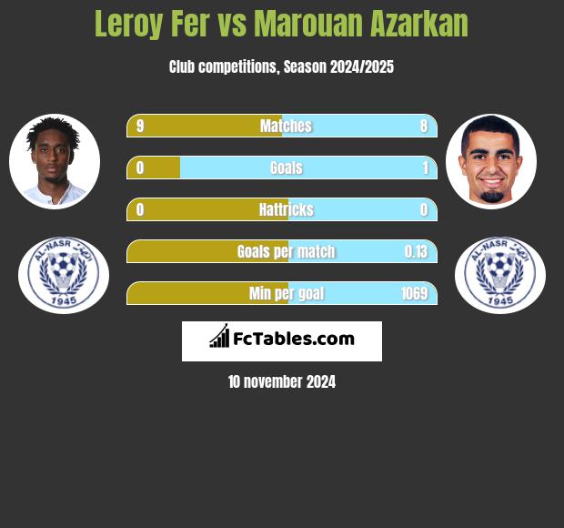 Leroy Fer vs Marouan Azarkan h2h player stats