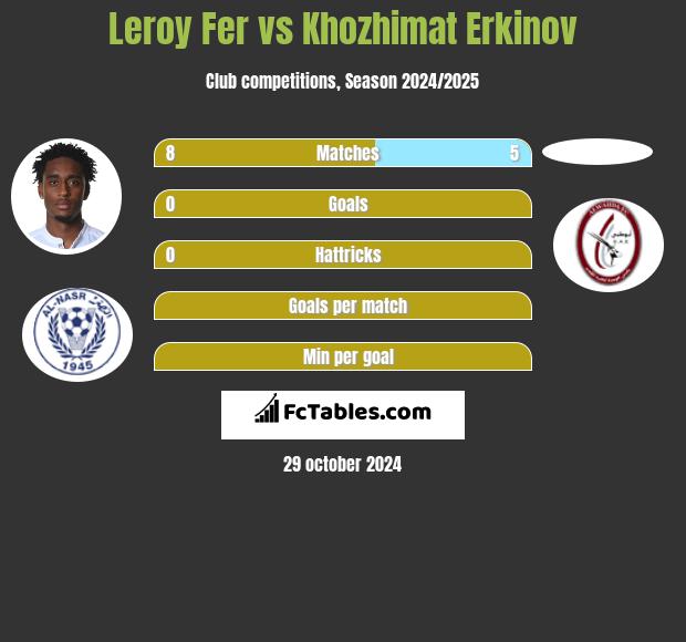 Leroy Fer vs Khozhimat Erkinov h2h player stats