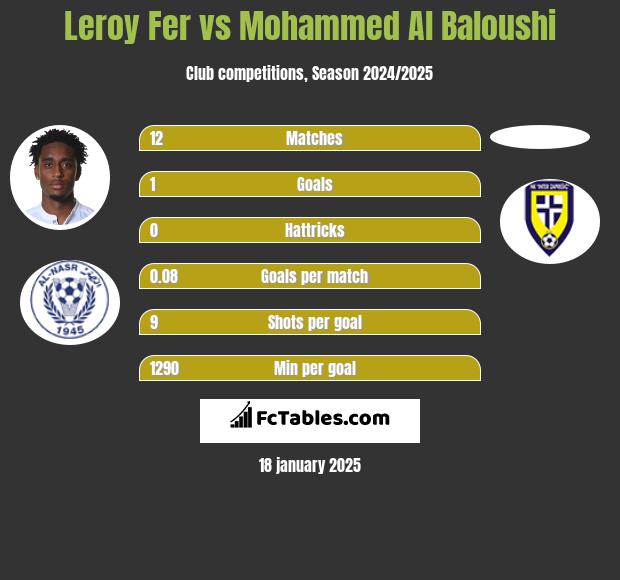 Leroy Fer vs Mohammed Al Baloushi h2h player stats