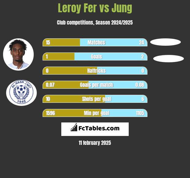 Leroy Fer vs Jung h2h player stats