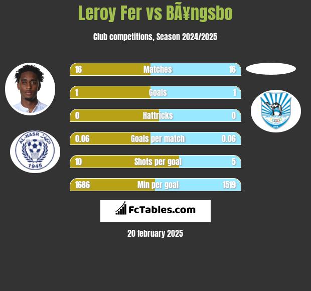 Leroy Fer vs BÃ¥ngsbo h2h player stats