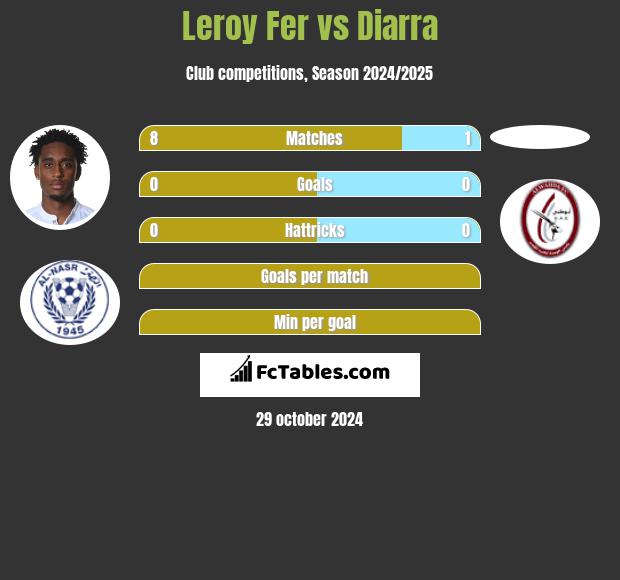 Leroy Fer vs Diarra h2h player stats