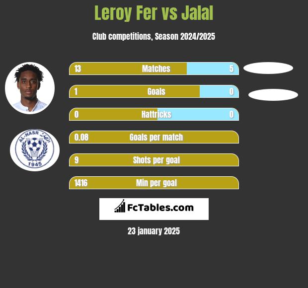 Leroy Fer vs Jalal h2h player stats