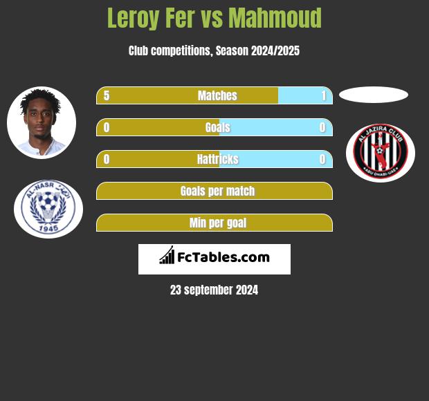 Leroy Fer vs Mahmoud h2h player stats