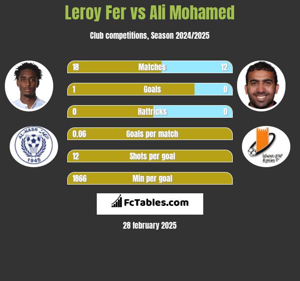 Leroy Fer vs Ali Mohamed h2h player stats