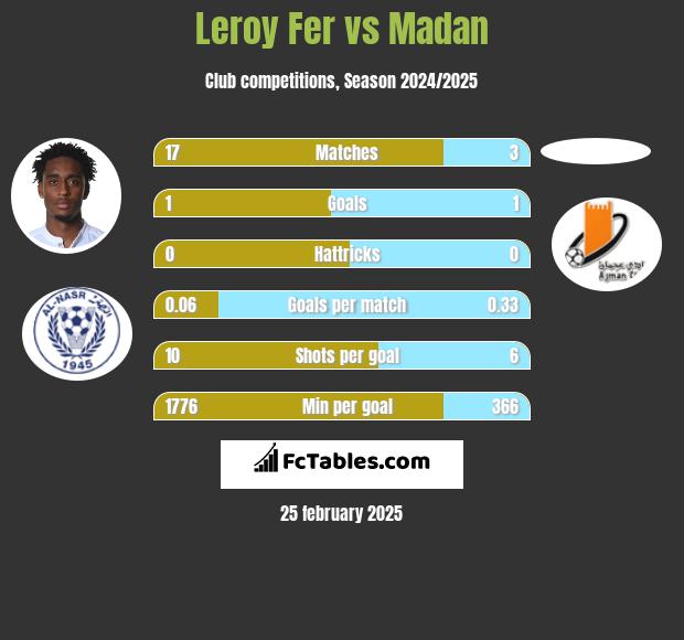 Leroy Fer vs Madan h2h player stats