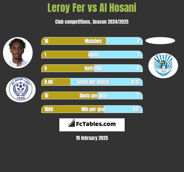 Leroy Fer vs Al Hosani h2h player stats