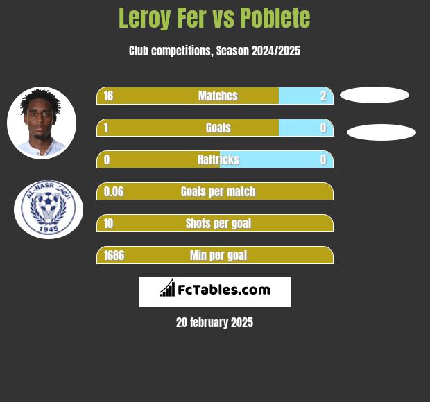 Leroy Fer vs Poblete h2h player stats