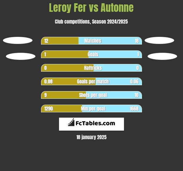 Leroy Fer vs Autonne h2h player stats