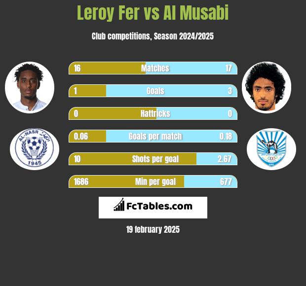 Leroy Fer vs Al Musabi h2h player stats