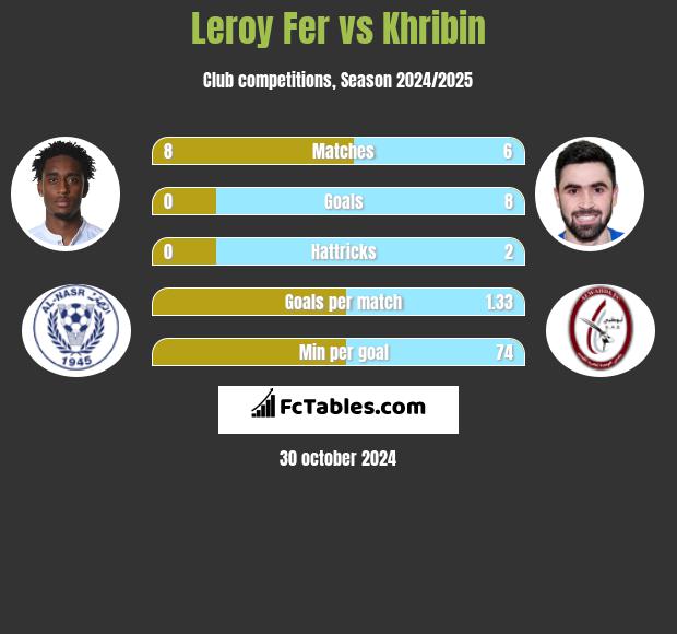 Leroy Fer vs Khribin h2h player stats