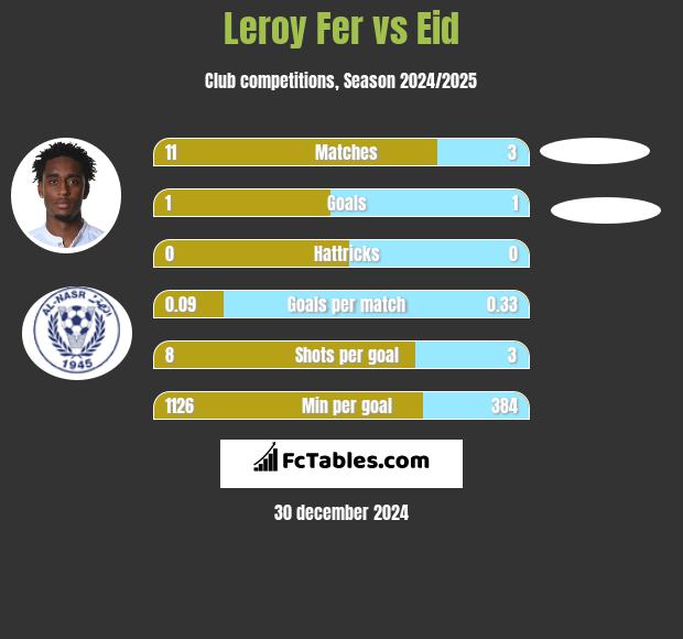 Leroy Fer vs Eid h2h player stats