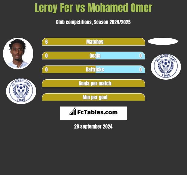 Leroy Fer vs Mohamed Omer h2h player stats