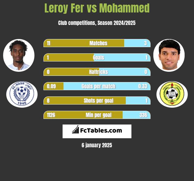 Leroy Fer vs Mohammed h2h player stats