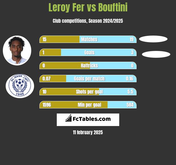 Leroy Fer vs Bouftini h2h player stats