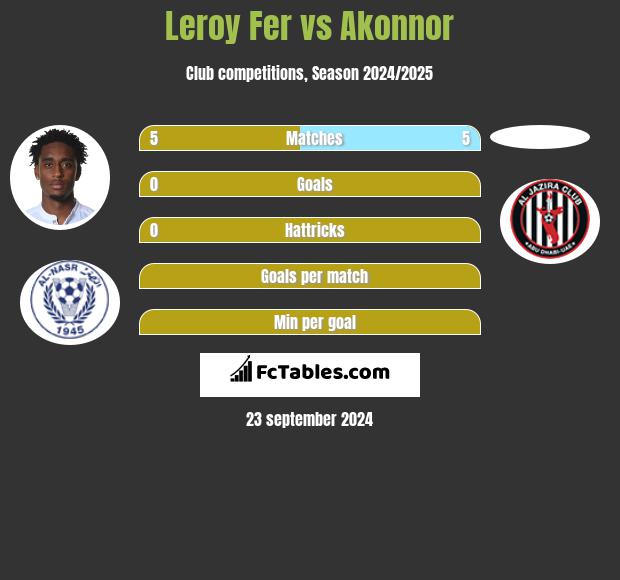 Leroy Fer vs Akonnor h2h player stats