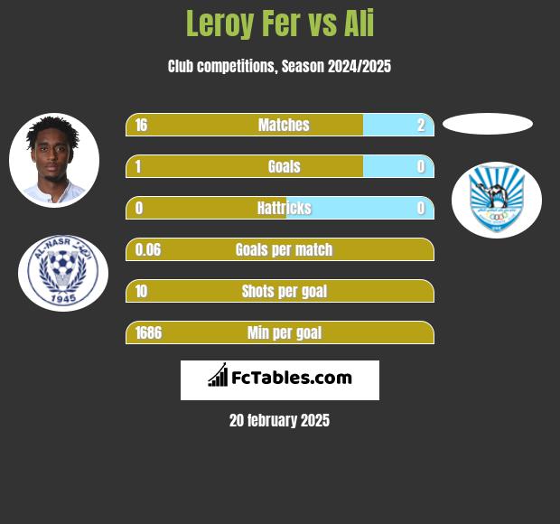 Leroy Fer vs Ali h2h player stats