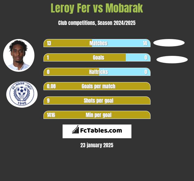 Leroy Fer vs Mobarak h2h player stats