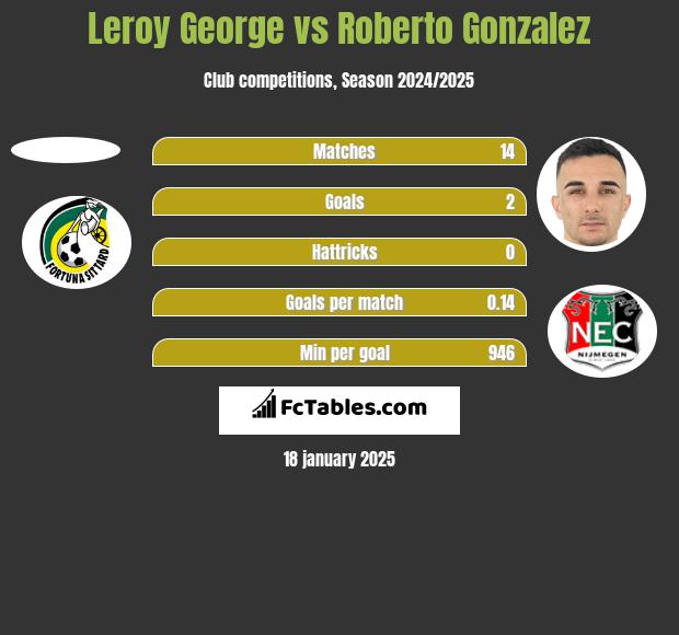 Leroy George vs Roberto Gonzalez h2h player stats