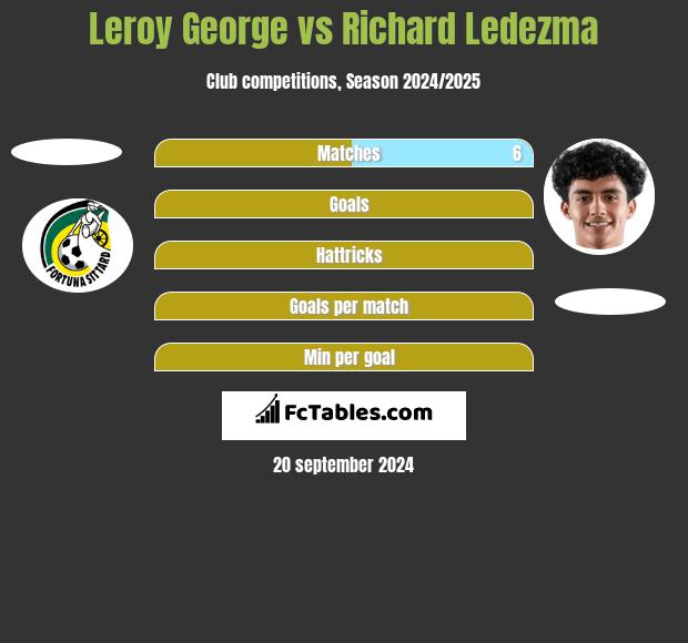 Leroy George vs Richard Ledezma h2h player stats