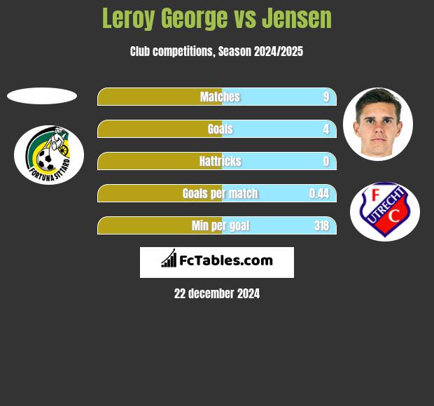 Leroy George vs Jensen h2h player stats