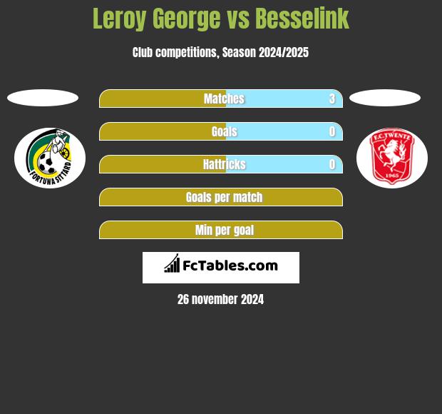 Leroy George vs Besselink h2h player stats