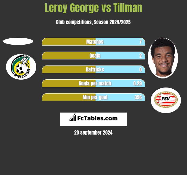 Leroy George vs Tillman h2h player stats