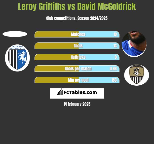 Leroy Griffiths vs David McGoldrick h2h player stats