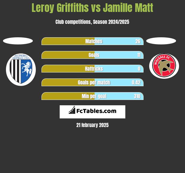 Leroy Griffiths vs Jamille Matt h2h player stats