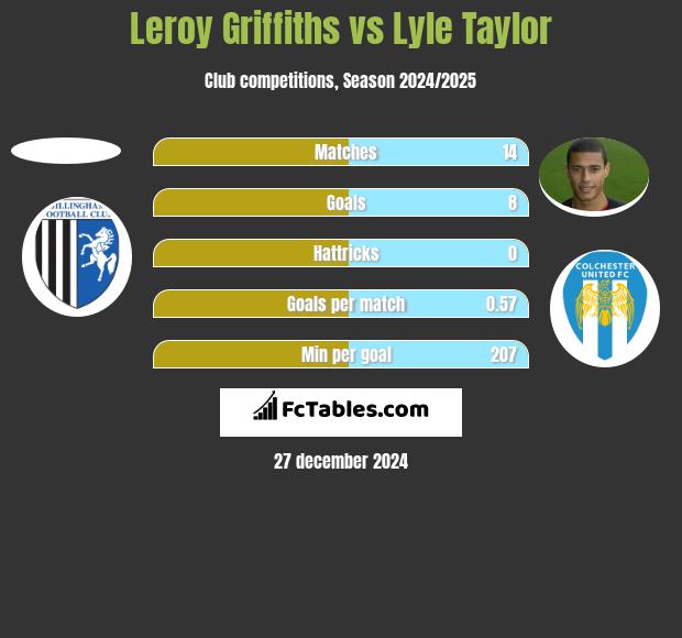 Leroy Griffiths vs Lyle Taylor h2h player stats