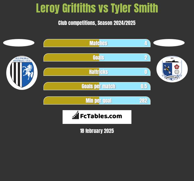 Leroy Griffiths vs Tyler Smith h2h player stats