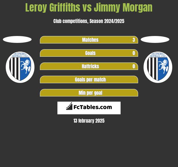 Leroy Griffiths vs Jimmy Morgan h2h player stats