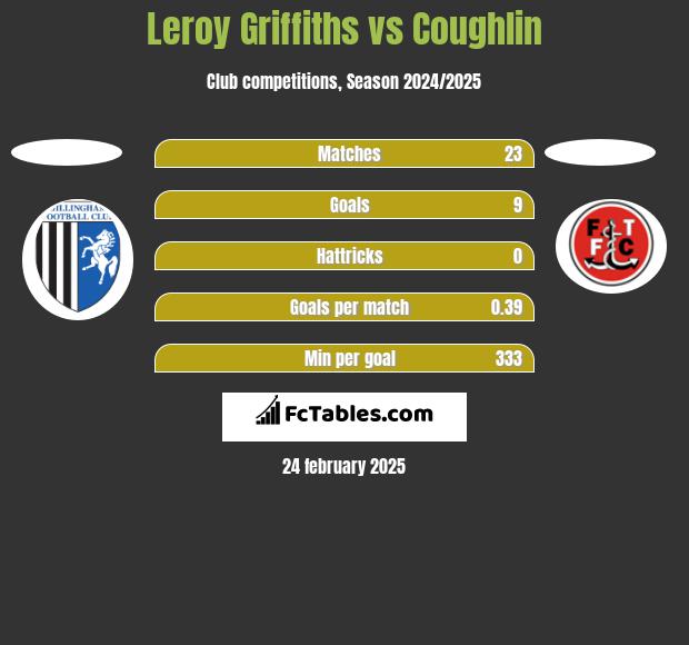 Leroy Griffiths vs Coughlin h2h player stats