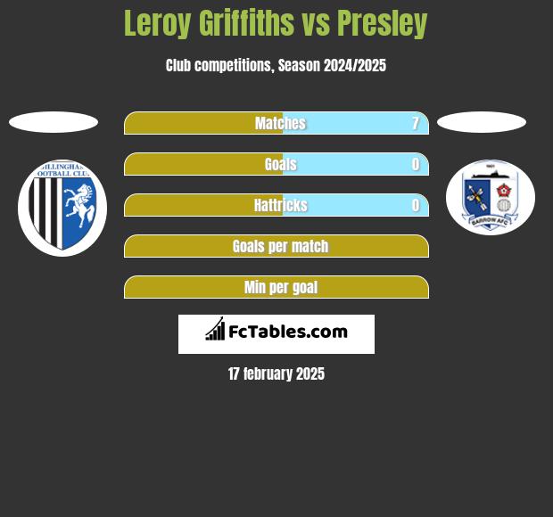 Leroy Griffiths vs Presley h2h player stats