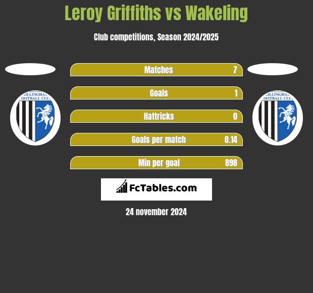 Leroy Griffiths vs Wakeling h2h player stats