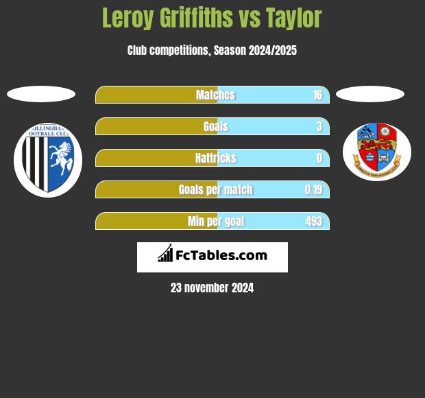 Leroy Griffiths vs Taylor h2h player stats