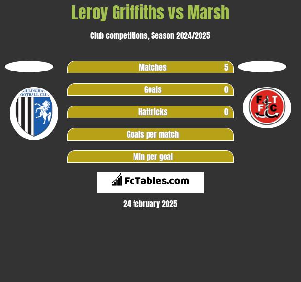 Leroy Griffiths vs Marsh h2h player stats