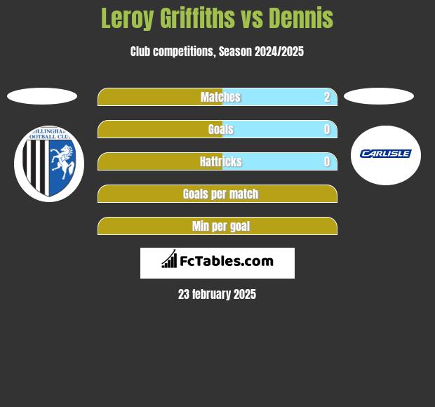 Leroy Griffiths vs Dennis h2h player stats