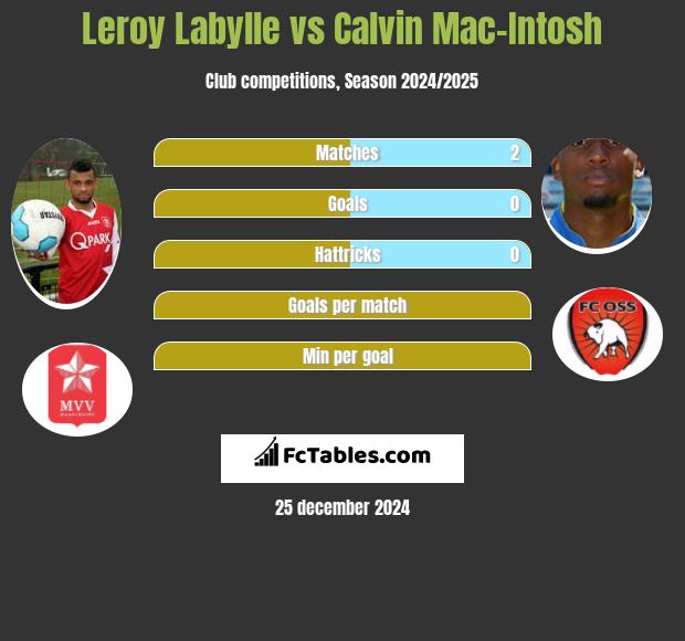 Leroy Labylle vs Calvin Mac-Intosh h2h player stats