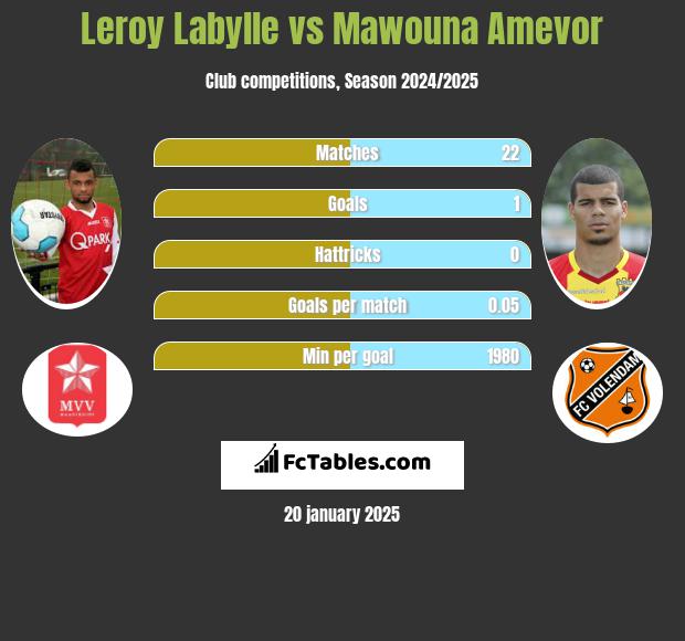 Leroy Labylle vs Mawouna Amevor h2h player stats