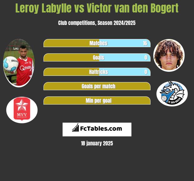 Leroy Labylle vs Victor van den Bogert h2h player stats