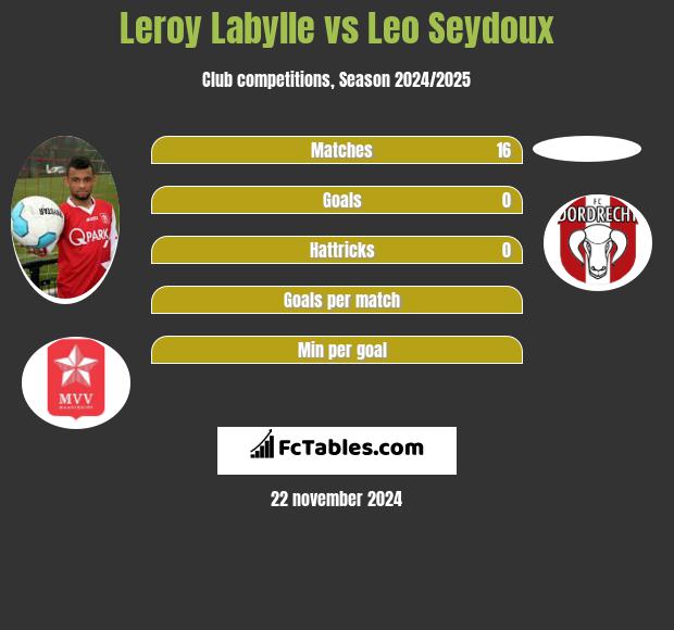 Leroy Labylle vs Leo Seydoux h2h player stats