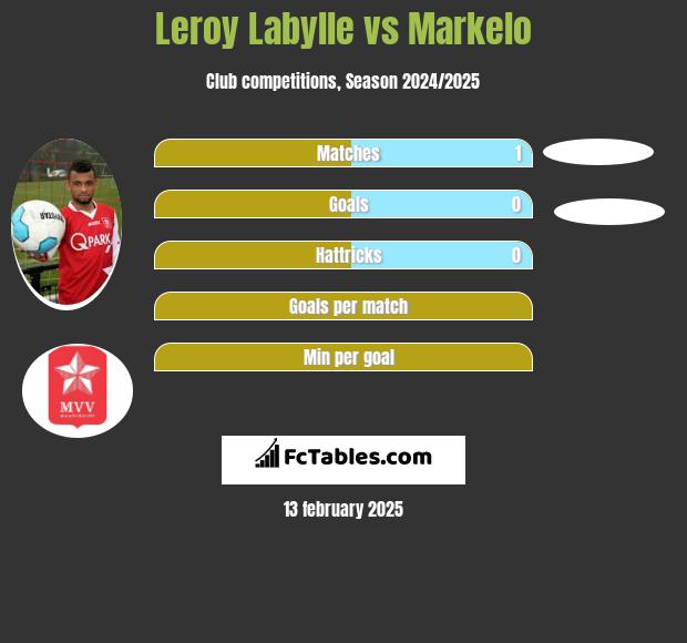 Leroy Labylle vs Markelo h2h player stats