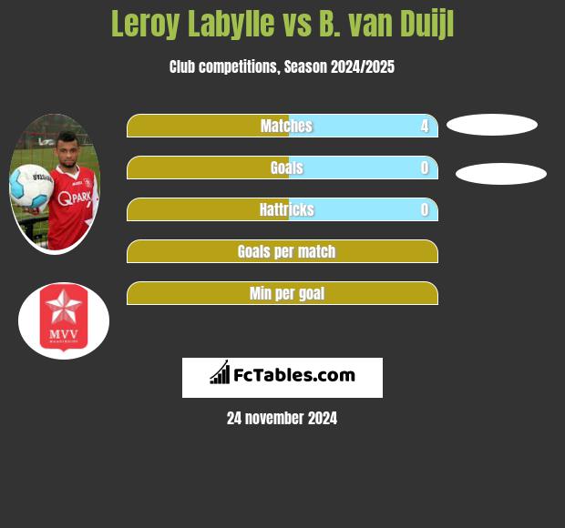 Leroy Labylle vs B. van Duijl h2h player stats