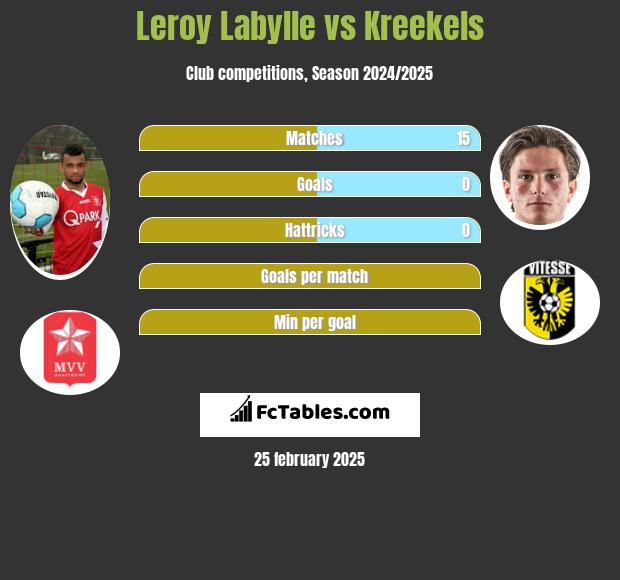 Leroy Labylle vs Kreekels h2h player stats